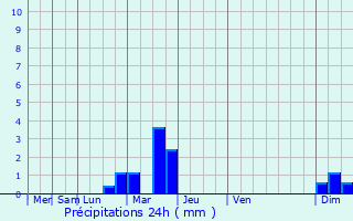 Graphique des précipitations prvues pour Carpentras