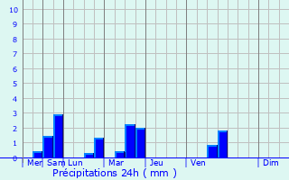 Graphique des précipitations prvues pour Thorign-sur-Du