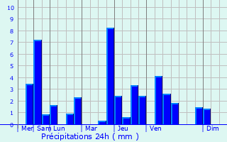 Graphique des précipitations prvues pour Ludwigsburg