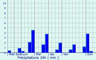 Graphique des précipitations prvues pour Luneau