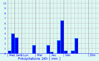 Graphique des précipitations prvues pour Nieuwerkerken