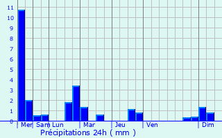 Graphique des précipitations prvues pour Laarne