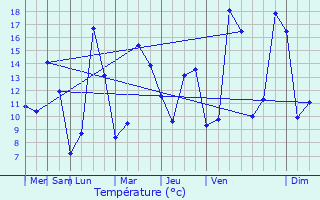 Graphique des tempratures prvues pour Brigueil-le-Chantre