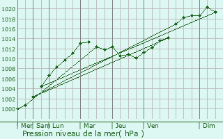 Graphe de la pression atmosphrique prvue pour Neau