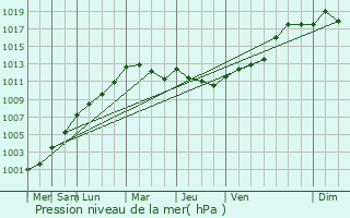 Graphe de la pression atmosphrique prvue pour Saint-Mathurin-sur-Loire