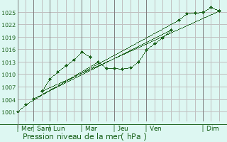 Graphe de la pression atmosphrique prvue pour Bolsover