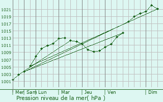 Graphe de la pression atmosphrique prvue pour Longuerue