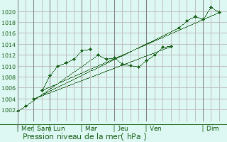 Graphe de la pression atmosphrique prvue pour La Madeleine-Bouvet