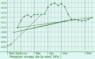 Graphe de la pression atmosphrique prvue pour Engis