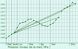 Graphe de la pression atmosphrique prvue pour Grez