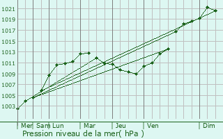 Graphe de la pression atmosphrique prvue pour Chars