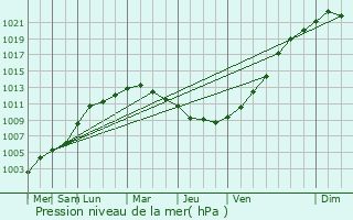Graphe de la pression atmosphrique prvue pour Monts-en-Ternois