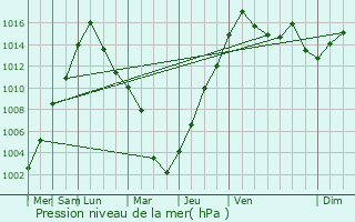 Graphe de la pression atmosphrique prvue pour Cynthiana