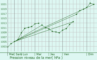 Graphe de la pression atmosphrique prvue pour Essuiles