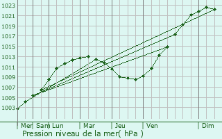 Graphe de la pression atmosphrique prvue pour Oost-Cappel