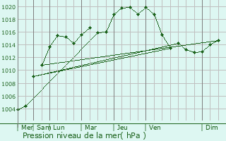 Graphe de la pression atmosphrique prvue pour Bockholz-ls-Hosingen