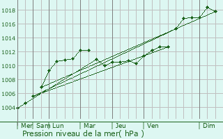 Graphe de la pression atmosphrique prvue pour Tour-en-Sologne