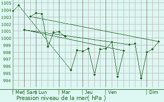 Graphe de la pression atmosphrique prvue pour Marahra