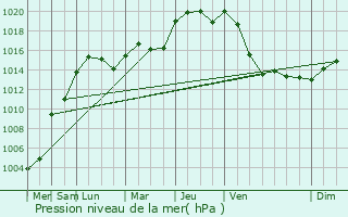 Graphe de la pression atmosphrique prvue pour Nagem