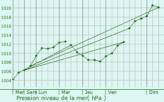 Graphe de la pression atmosphrique prvue pour Arcy-Sainte-Restitue