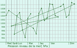 Graphe de la pression atmosphrique prvue pour Tula de Allende