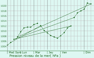 Graphe de la pression atmosphrique prvue pour Saint-Michel