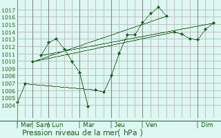 Graphe de la pression atmosphrique prvue pour Danville