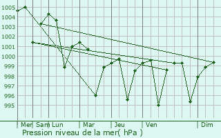 Graphe de la pression atmosphrique prvue pour Sohna