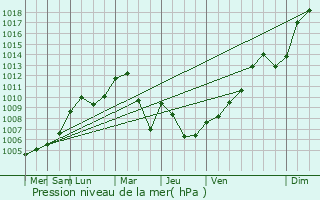 Graphe de la pression atmosphrique prvue pour Oberding