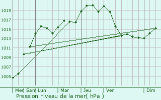Graphe de la pression atmosphrique prvue pour Gantenbeinmhle