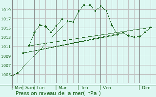 Graphe de la pression atmosphrique prvue pour Olingen