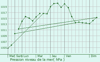 Graphe de la pression atmosphrique prvue pour Ttange