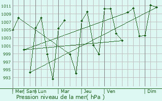 Graphe de la pression atmosphrique prvue pour Irmuco
