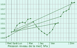 Graphe de la pression atmosphrique prvue pour Bazeilles-sur-Othain