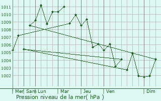 Graphe de la pression atmosphrique prvue pour Al Basrah