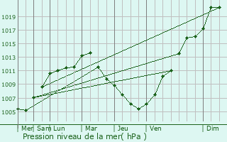 Graphe de la pression atmosphrique prvue pour Tomm