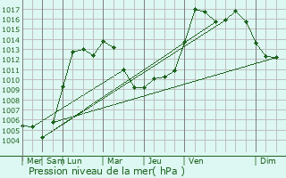 Graphe de la pression atmosphrique prvue pour Sumter