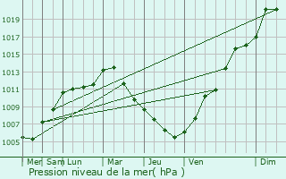 Graphe de la pression atmosphrique prvue pour Schoos