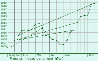 Graphe de la pression atmosphrique prvue pour Montbronn