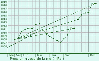 Graphe de la pression atmosphrique prvue pour Pierre-la-Treiche