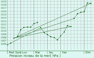 Graphe de la pression atmosphrique prvue pour Allamps