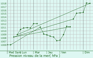Graphe de la pression atmosphrique prvue pour Buriville