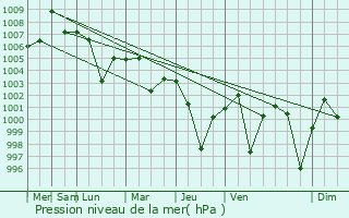 Graphe de la pression atmosphrique prvue pour Pali