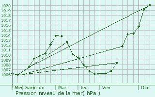 Graphe de la pression atmosphrique prvue pour Groenlder
