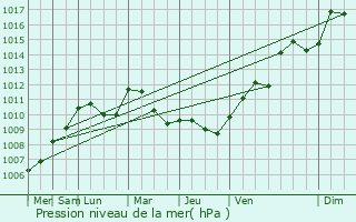 Graphe de la pression atmosphrique prvue pour Geney