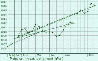 Graphe de la pression atmosphrique prvue pour Courtetain-et-Salans