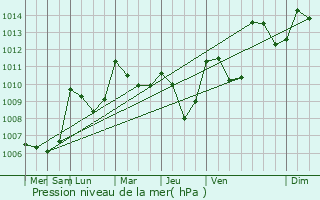 Graphe de la pression atmosphrique prvue pour Cornillon-sur-l