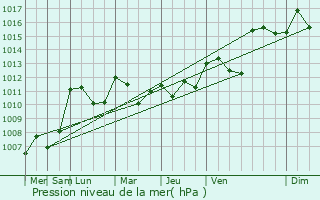 Graphe de la pression atmosphrique prvue pour Espinasse