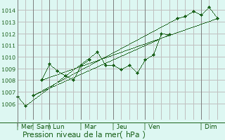 Graphe de la pression atmosphrique prvue pour Vescovato