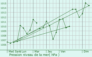 Graphe de la pression atmosphrique prvue pour La Joue du Loup